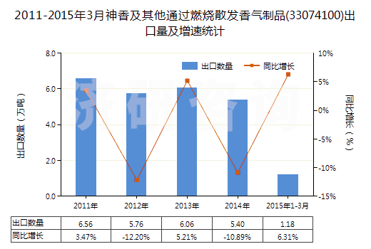 2011-2015年3月神香及其他通過燃燒散發(fā)香氣制品(33074100)出口量及增速統(tǒng)計